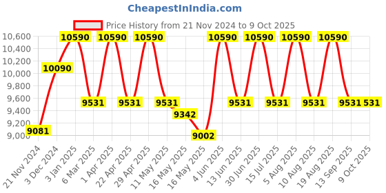 tatacliq.com Ray-Ban Grey Cat Eye Gradient Unisex Sunglasses ray-ban Price History Graph from 21 Nov 2024 to 8 Oct 2025