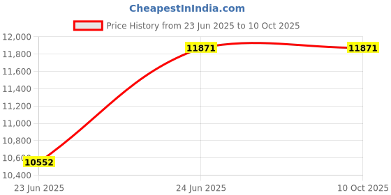 tatacliq.com Ray-Ban Grey Gradient Round Unisex Sunglasses ray-ban Price History Graph from 23 Jun 2025 to 9 Oct 2025
