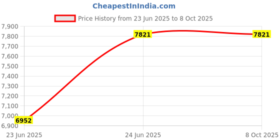 tatacliq.com Ray-Ban Grey Gradient Square Unisex Sunglasses ray-ban Price History Graph from 23 Jun 2025 to 7 Oct 2025