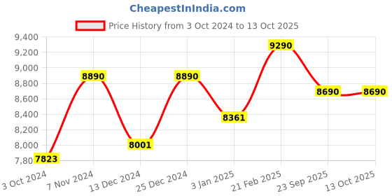 tatacliq.com Ray-Ban Grey Irregular Unisex Frames ray-ban Price History Graph from 3 Oct 2024 to 12 Oct 2025