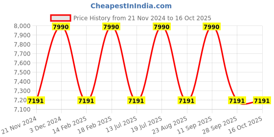 tatacliq.com Ray-Ban Grey Irregular Unisex Sunglasses ray-ban Price History Graph from 21 Nov 2024 to 16 Oct 2025
