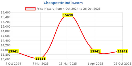 tatacliq.com Ray-Ban Grey Irregular Unisex Sunglasses ray-ban Price History Graph from 4 Oct 2024 to 25 Oct 2025