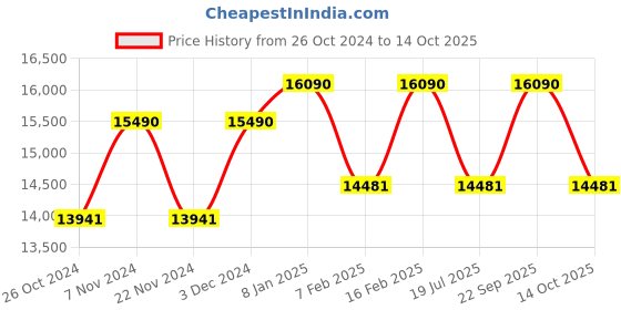 tatacliq.com Ray-Ban Grey Irregular Unisex Sunglasses ray-ban Price History Graph from 26 Oct 2024 to 13 Oct 2025