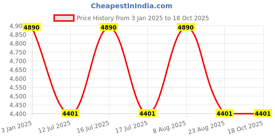 tatacliq.com ray-ban kids Ray-Ban Grey Irregular Unisex Sunglasses ray-ban kids Price History Graph from 3 Jan 2025 to 18 Oct 2025