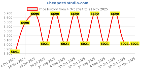 tatacliq.com Ray-Ban Grey Irregular Unisex Sunglasses ray-ban Price History Graph from 4 Oct 2024 to 20 Nov 2025