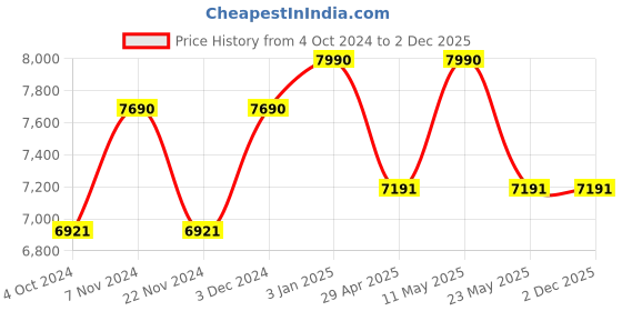 tatacliq.com Ray-Ban Grey Irregular UV Protection Unisex Sunglasses ray-ban Price History Graph from 4 Oct 2024 to 2 Dec 2025