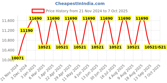 tatacliq.com Ray-Ban Grey Pilot Gradient Unisex Sunglasses ray-ban Price History Graph from 21 Nov 2024 to 7 Oct 2025