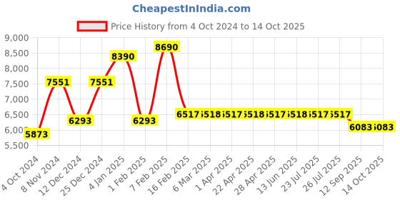 tatacliq.com Ray-Ban Grey Pilot Polarized Sunglasses for Men ray-ban Price History Graph from 4 Oct 2024 to 14 Oct 2025