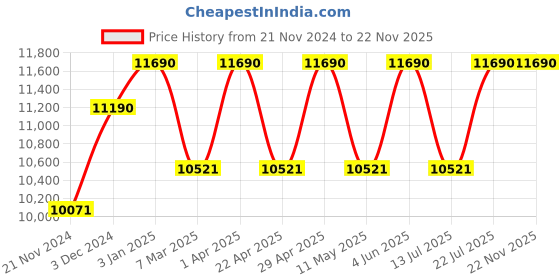 tatacliq.com Ray-Ban Grey Pilot Unisex Sunglasses ray-ban Price History Graph from 21 Nov 2024 to 22 Nov 2025