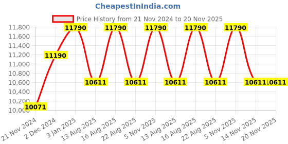 tatacliq.com Ray-Ban Grey Pilot Unisex Sunglasses ray-ban Price History Graph from 21 Nov 2024 to 19 Nov 2025