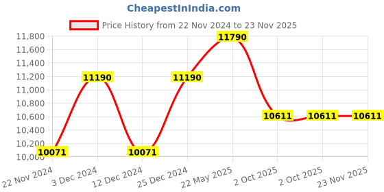 tatacliq.com Ray-Ban Grey Pilot Unisex Sunglasses ray-ban Price History Graph from 22 Nov 2024 to 23 Nov 2025