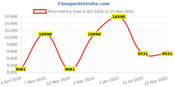 tatacliq.com Ray-Ban Grey Pilot UV Protection Unisex Sunglasses ray-ban Price History Graph from 4 Oct 2024 to 25 Nov 2025