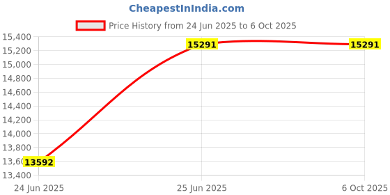 tatacliq.com Ray-Ban Grey Polarized Square Unisex Sunglasses ray-ban Price History Graph from 24 Jun 2025 to 5 Oct 2025