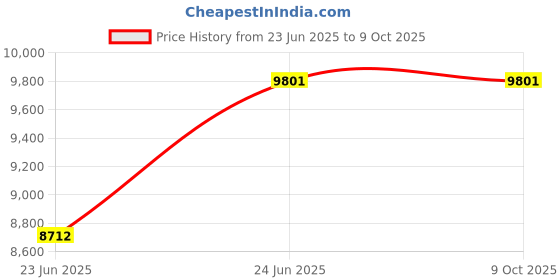 tatacliq.com Ray-Ban Grey Polarized Square Unisex Sunglasses ray-ban Price History Graph from 23 Jun 2025 to 9 Oct 2025