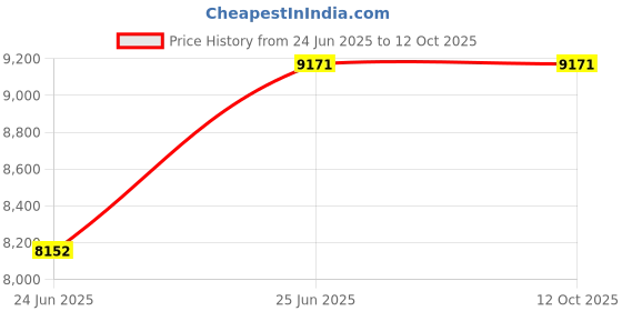 tatacliq.com Ray-Ban Grey Polarized Square Unisex Sunglasses ray-ban Price History Graph from 24 Jun 2025 to 12 Oct 2025
