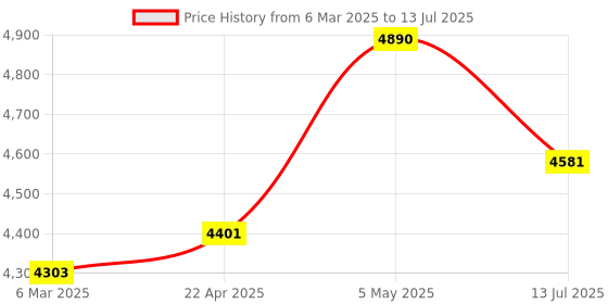 tatacliq.com Ray-Ban Grey Rectangular Eye Frame for Men ray-ban Price History Graph from 6 Mar 2025 to 13 Jul 2025