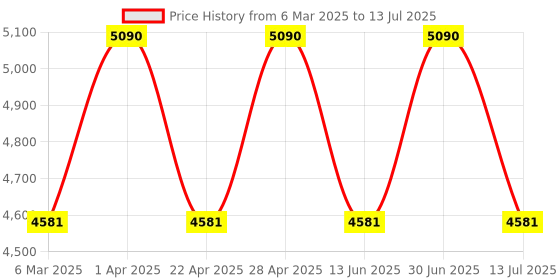 tatacliq.com Ray-Ban Grey Rectangular Eye Frame for Men ray-ban Price History Graph from 6 Mar 2025 to 13 Jul 2025
