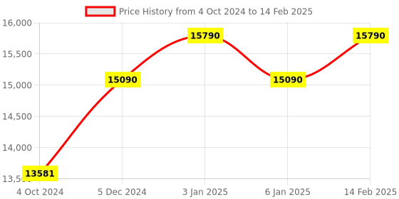 tatacliq.com Ray-Ban Grey Rectangular Polarized Sunglasses for Men ray-ban Price History Graph from 4 Oct 2024 to 14 Feb 2025