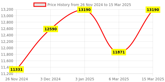 tatacliq.com Ray-Ban Grey Rectangular Polarized Unisex Sunglasses ray-ban Price History Graph from 26 Nov 2024 to 15 Mar 2025