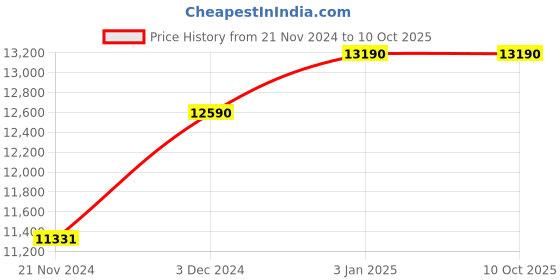 tatacliq.com Ray-Ban Grey Rectangular Polarized Unisex Sunglasses ray-ban Price History Graph from 21 Nov 2024 to 10 Oct 2025