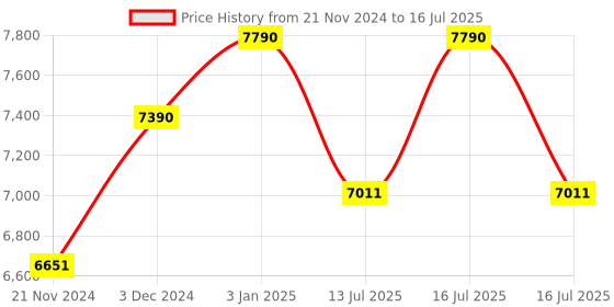 tatacliq.com Ray-Ban Grey Rectangular Unisex Eye Frames ray-ban Price History Graph from 21 Nov 2024 to 16 Jul 2025