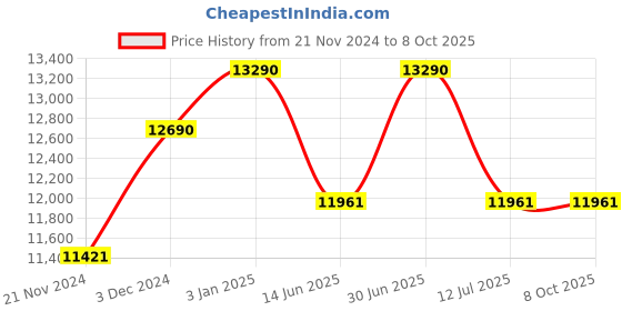 tatacliq.com Ray-Ban Grey Rectangular Unisex Sunglasses ray-ban Price History Graph from 21 Nov 2024 to 8 Oct 2025