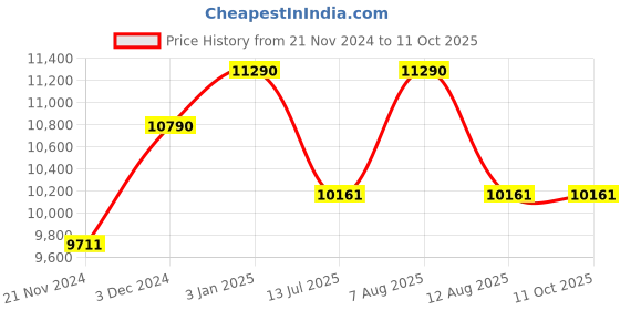 tatacliq.com Ray-Ban Grey Rectangular Unisex Sunglasses ray-ban Price History Graph from 21 Nov 2024 to 11 Oct 2025