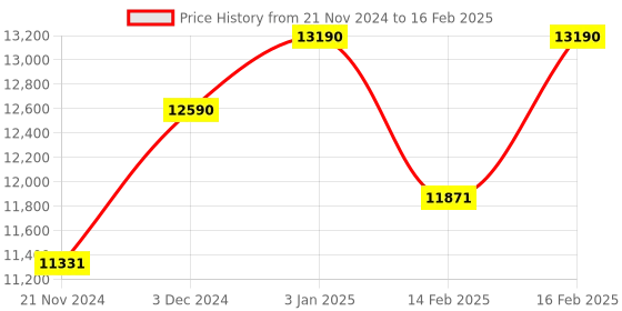 tatacliq.com Ray-Ban Grey Rectangular Unisex Sunglasses ray-ban Price History Graph from 21 Nov 2024 to 16 Feb 2025
