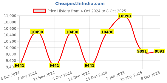 tatacliq.com Ray-Ban Grey Rectangular Unisex Sunglasses ray-ban Price History Graph from 4 Oct 2024 to 8 Oct 2025
