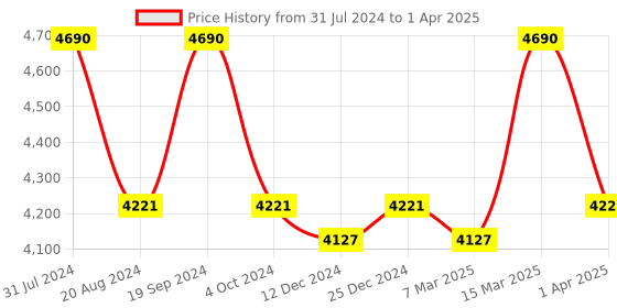 tatacliq.com ray-ban kids Ray-Ban Grey Rectangular unisex Sunglasses ray-ban kids Price History Graph from 31 Jul 2024 to 1 Apr 2025