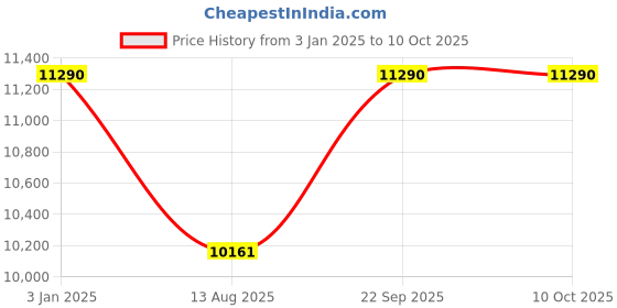tatacliq.com Ray-Ban Grey Rectangular Unisex Sunglasses ray-ban Price History Graph from 3 Jan 2025 to 9 Oct 2025