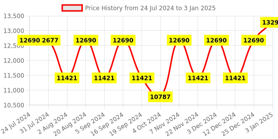 tatacliq.com Ray-Ban Grey Rectangular UV Protection Sunglasses for Men ray-ban Price History Graph from 24 Jul 2024 to 3 Jan 2025