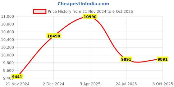 tatacliq.com Ray-Ban Grey Rectangular UV Protection Unisex Sunglasses ray-ban Price History Graph from 21 Nov 2024 to 6 Oct 2025