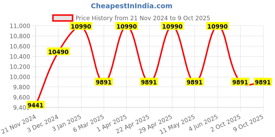tatacliq.com Ray-Ban Grey Rectangular UV Protection Unisex Sunglasses ray-ban Price History Graph from 21 Nov 2024 to 7 Oct 2025
