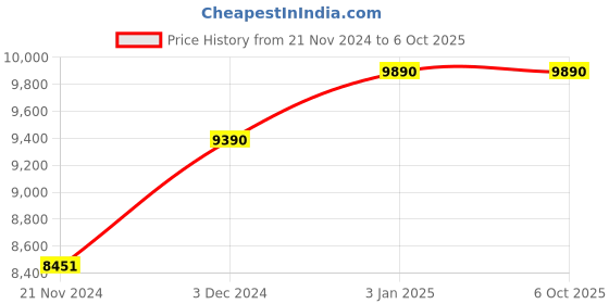 tatacliq.com Ray-Ban Grey Rectangular UV Protection Unisex Sunglasses ray-ban Price History Graph from 21 Nov 2024 to 5 Oct 2025