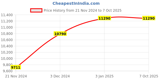 tatacliq.com Ray-Ban Grey Rectangular UV Protection Unisex Sunglasses ray-ban Price History Graph from 21 Nov 2024 to 7 Oct 2025
