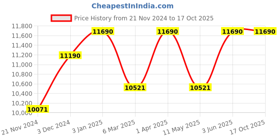 tatacliq.com Ray-Ban Grey Round Gradient Unisex Sunglasses ray-ban Price History Graph from 21 Nov 2024 to 15 Oct 2025