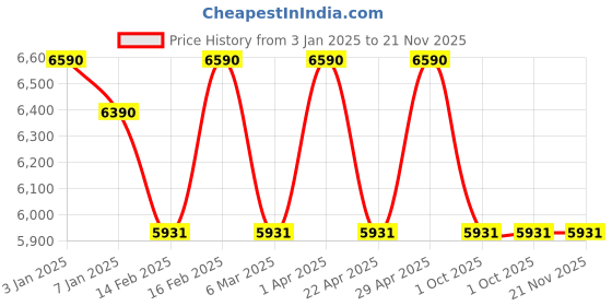tatacliq.com ray-ban kids Ray-Ban Grey Round Polarized Sunglasses for Kids ray-ban kids Price History Graph from 3 Jan 2025 to 21 Nov 2025