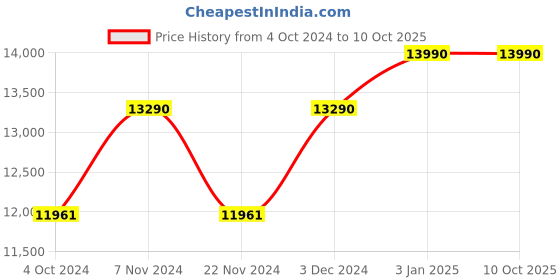 tatacliq.com Ray-Ban Grey Round Polarized Unisex Sunglasses ray-ban Price History Graph from 4 Oct 2024 to 8 Oct 2025