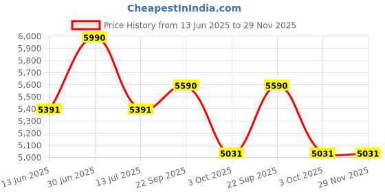 tatacliq.com Ray-Ban Grey Round Unisex Eye Frames ray-ban Price History Graph from 13 Jun 2025 to 29 Nov 2025