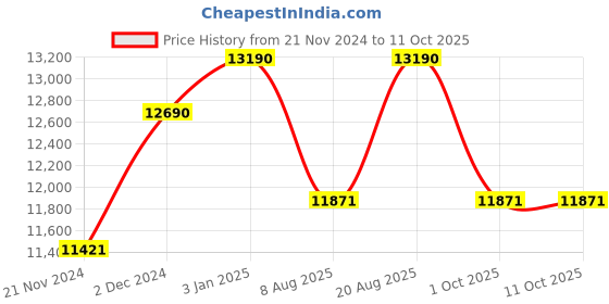 tatacliq.com Ray-Ban Grey Square Gradient Unisex Sunglasses ray-ban Price History Graph from 21 Nov 2024 to 11 Oct 2025