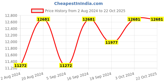 tatacliq.com Ray-Ban Grey Square Gradient Unisex Sunglasses ray-ban Price History Graph from 2 Aug 2024 to 21 Oct 2025