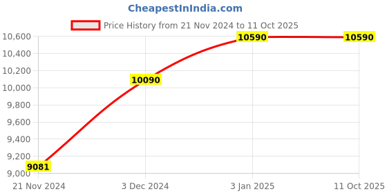 tatacliq.com Ray-Ban Grey Square Gradient Unisex Sunglasses ray-ban Price History Graph from 21 Nov 2024 to 10 Oct 2025