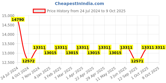 tatacliq.com Ray-Ban Grey Square Polarized Unisex Sunglasses ray-ban Price History Graph from 24 Jul 2024 to 9 Oct 2025