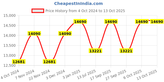 tatacliq.com Ray-Ban Grey Square Polarized Unisex Sunglasses ray-ban Price History Graph from 4 Oct 2024 to 13 Oct 2025