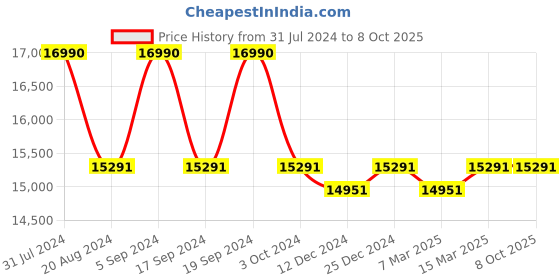 tatacliq.com Ray-Ban Grey Square Polarized Unisex Sunglasses ray-ban Price History Graph from 31 Jul 2024 to 8 Oct 2025