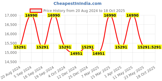 tatacliq.com Ray-Ban Grey Square Polarized Unisex Sunglasses ray-ban Price History Graph from 20 Aug 2024 to 18 Oct 2025