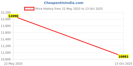 tatacliq.com Ray-Ban Grey Square Polarized Unisex Sunglasses ray-ban Price History Graph from 22 May 2025 to 13 Oct 2025