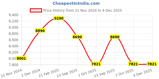 tatacliq.com Ray-Ban Grey Square Unisex Eye Frames ray-ban Price History Graph from 21 Nov 2024 to 4 Dec 2025