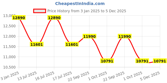 tatacliq.com Ray-Ban Grey Square Unisex Eye Frames ray-ban Price History Graph from 3 Jan 2025 to 5 Dec 2025